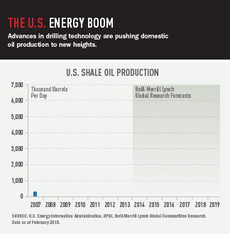 Advances in drilling technology are pushing domestic oil production to new heights Advances in drilling technology are pushing domestic oil production to new heights