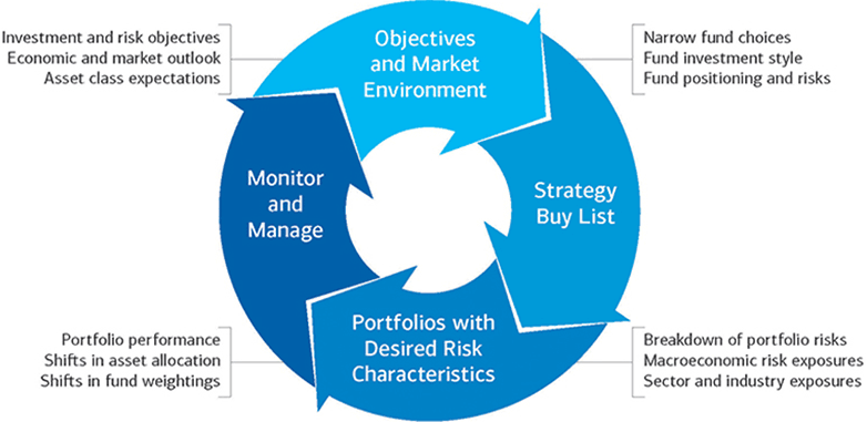 Merrill Edge Select Portfolio selection process