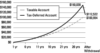 roth ira vs traditional ira chart