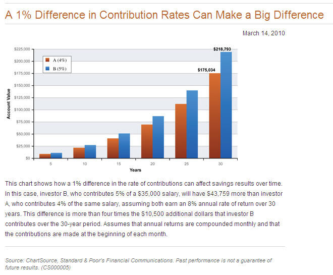 Contribution Rates Can Make a Big Difference