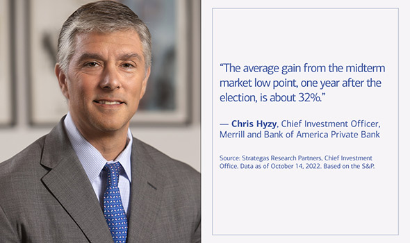The average gain from the midterm market low point, one year after election is about 32%, says Chris Hyzy, Chief Investment Officer, Merrill and Bank of America Private Bank