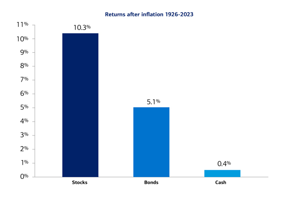 Graphic showing annual returns after inflation from 1926 to 2023. The return is 10.3% for stocks, 5.1% for bonds and 0.4% for cash.