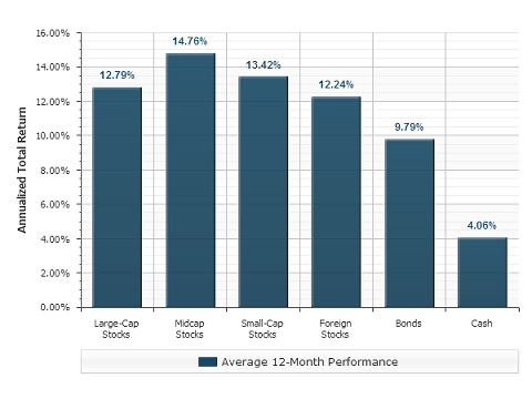 Stocks bonds options and futures are the four major types of