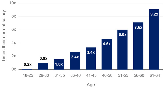 This exhibit measures from smallest to largest the recommended retirement savings by age: 18-25 at 2; 26-30 at 0.9; 31-35 at 1.6; 36-40 at 2.4; 41-45 at 3.4; 46-50 at 4.6; 51-55 at 6.0; 56-60 at 7.6 and 61-64 at 9.2.