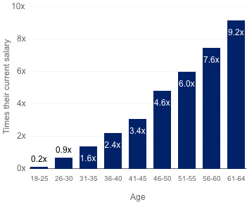 This exhibit measures from smallest to largest the recommended retirement savings by age: 18-25 at 2; 26-30 at 0.9; 31-35 at 1.6; 36-40 at 2.4; 41-45 at 3.4; 46-50 at 4.6; 51-55 at 6.0; 56-60 at 7.6 and 61-64 at 9.2.