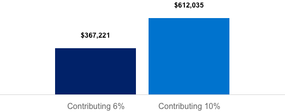 Bar chart illustrating how much a 6% and 10% contribution of a $75,000 annual salary over 30 years could contribute to a retirement nest egg. 6% of a $75,000 annual salary could amount to $367,221 in 30 years. 10% of a $75,000 annual salary could amount to $612,035 in 30 years. Amounts based on a hypothetical 6% annual rate of return.