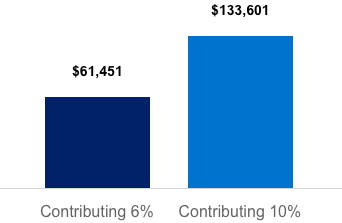 Bar chart illustrating how much a 6% and 10% contribution of a $75,000 annual salary over 30 years could contribute to a retirement nest egg. 6% of a $75,000 annual salary could amount to $367,221 in 30 years. 10% of a $75,000 annual salary could amount to $612,035 in 30 years. Amounts based on a hypothetical 6% annual rate of return.