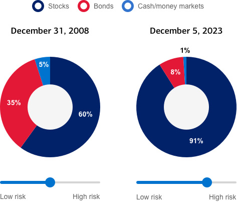 The chart is titled 'How your asset allocation could change over time.' There are two of pie charts with allocations and horizontal scales with low risk on the left and high risk on the right. The first is dated December 31, 2008, and the allocation is 35% bonds, 5% cash/money markets and 60% stocks, and the risk level is in the middle. The second is dated December 5, 2023, and the allocation is 8% bonds, 1% cash/money markets and 91% stocks, and the risk level is medium high.