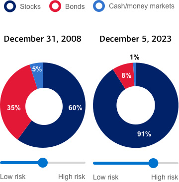 The chart is titled 'How your asset allocation could change over time.' There are two of pie charts with allocations and horizontal scales with low risk on the left and high risk on the right. The first is dated December 31, 2008, and the allocation is 35% bonds, 5% cash/money markets and 60% stocks, and the risk level is in the middle. The second is dated December 1, 2023, and the allocation is 8% bonds, 1% cash/money markets and 91% stocks, and the risk level is medium high.