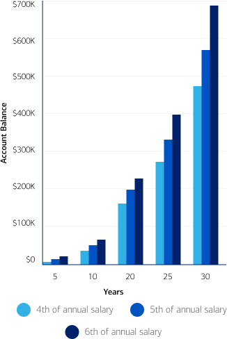 Ages 50 to 64 - Image of the results page of the Personal Retirement Calculator based on hypothetical inputs.