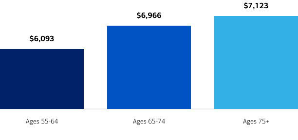 Graph shows how spending on healthcare changes based on your age group. Average annual healthcare costs by age. From ages 55 to 64, average annual healthcare costs are $6,093. From ages 65 to 74, average annual healthcare costs are $6,966. For ages 75 and older, average annual healthcare costs are $7,123.