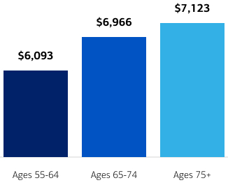 Graph shows how spending on healthcare changes based on your age group. Average annual healthcare costs by age. From ages 55 to 64, average annual healthcare costs are $6,093. From ages 65 to 74, average annual healthcare costs are $6,966. For ages 75 and older, average annual healthcare costs are $7,123.