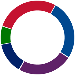 Chart shows retirement income sources for households age 65 or older. 28% is from Social Security, 26% is from personal retirement accounts, including traditional and Roth IRAs, 401(k)s, 403(b)s, pension plan payouts and annuities, 24% is from current employment earnings, 14% is from investments, 8% is from other sources