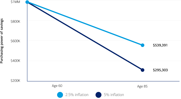 Ages 50 to 64 - With a 2.5% inflation rate, the purchasing power of $1 million at age 60 is $539,391 at age 85. With a 5% inflation rate, the purchasing power of $1 million at age 60 is $295,303 at age 85.