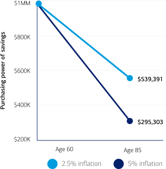 Ages 50 to 64 - With a 2.5% inflation rate, the purchasing power of $1 million at age 60 is $539,391 at age 85. With a 5% inflation rate, the purchasing power of $1 million at age 60 is $295,303 at age 85.