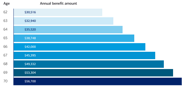 Bar chart titled, The advantages of delaying your Social Security benefit, which illustrates how the annual benefit amount can change for a retiree based on when he or she starts collecting Social Security. A person who would be eligible for a benefit of $24,000 per year at the full retirement age of 67 would collect: $30,516 at age 62; $32,940 at age 63; $35,520 at age 64; $38,748 at age 65; $42,000 at age 66; $45,395 at age 67; $49,332 at age 68; $53,304 at age 69; and $56,700 at age 70.