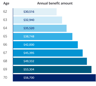 Bar chart titled, The advantages of delaying your Social Security benefit, which illustrates how the annual benefit amount can change for a retiree based on when he or she starts collecting Social Security. A person who would be eligible for a benefit of $24,000 per year at the full retirement age of 67 would collect: $30,516 at age 62; $32,940 at age 63; $35,520 at age 64; $38,748 at age 65; $42,000 at age 66; $45,395 at age 67; $49,332 at age 68; $53,304 at age 69; and $56,700 at age 70.