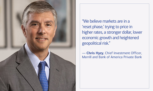 We believe markets are in a 'reset phase,' trying to price in higher rates, a stronger dollar, lower economic growth and heightened geopolitical risk, says Chris Hyzy, Chief Investment Officer, Merrill and Bank of America Private Bank.