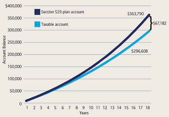 custodial savings account