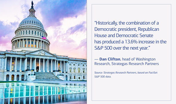 Historically, the combination of a Democratic president, Republican House and Democratic Senate has produced a 13.6% increase in the S&P 500 over the next year, says Dan Clifton, head of Washington Research for Strategas Research Partners. Source: Strategas Research Partners, based on FactSet S&P 500 data.