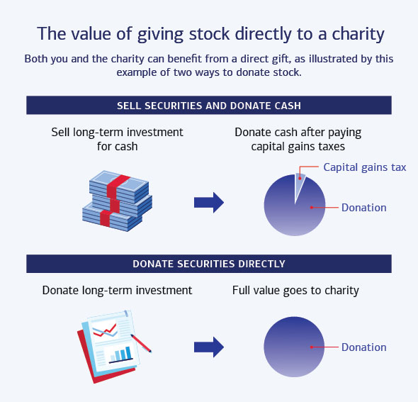 A graphic illustrating the difference between selling securities and donating cash and donating securities directly. See link below for full description. The value of giving stock directly to a charity. Both you and the charity can benefit from a direct gift, as illustrated by this example of two ways to donate stock. If you sell securities and donate cash, you first sell the long-term investment for cash and then donate the cash that's left after paying capital gains taxes. If you donate securities directly, you donate the long-term investment, and the full value goes to charity.