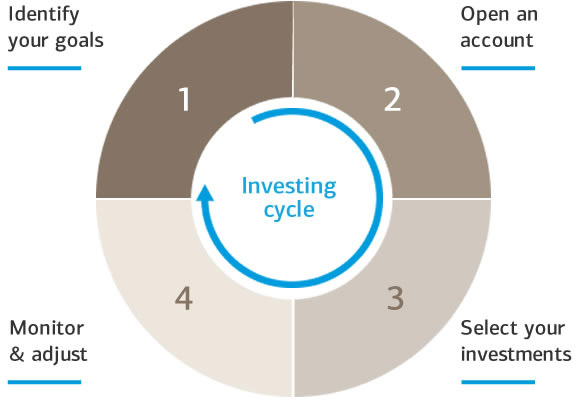 Investment guidance for beginners