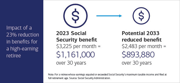 Impact of a 23% reduction in benefits for a high-earning retiree. 2023 Social Security benefit: $3,225 per month = $1,161,000 over 30 years. Potential 2033 reduced benefit: $2,483 per month = $893,880 over 30 years. Note: for a retiree whose earnings equaled or exceeded Social Security's maximum taxable income and filed at full retirement age. Source: Social Security Administration.