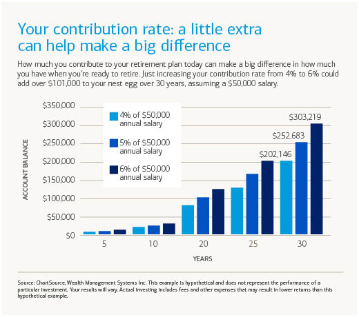 Saving Early For Retirement Chart