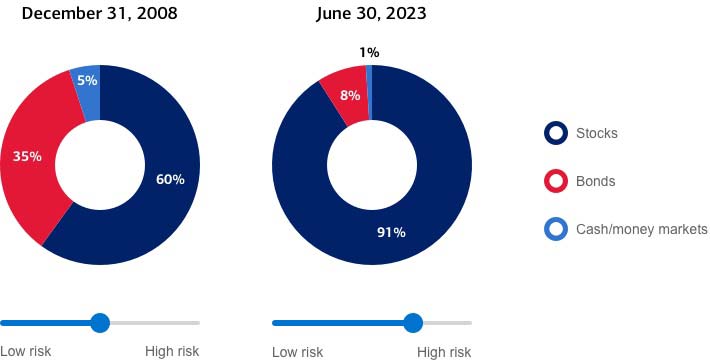 The chart is titled 'How your asset allocation could change over time.' There are two of pie charts with allocations and horizontal scales with low risk on the left and high risk on the right. The first is dated December 31, 2008, and the allocation is 35% bonds, 5% cash/money markets and 60% stocks, and the risk level is in the middle. The second is dated June 30, 2023, and the allocation is 8% bonds, 1% cash/money markets and 91% stocks, and the risk level is medium high.