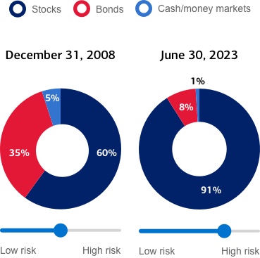 The chart is titled 'How your asset allocation could change over time.' There are two of pie charts with allocations and horizontal scales with low risk on the left and high risk on the right. The first is dated December 31, 2008, and the allocation is 35% bonds, 5% cash/money markets and 60% stocks, and the risk level is in the middle. The second is dated June 30, 2023, and the allocation is 8% bonds, 1% cash/money markets and 91% stocks, and the risk level is medium high.