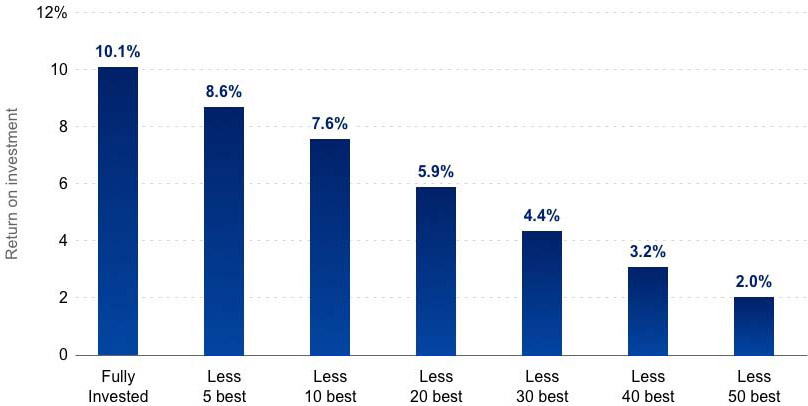 This exhibit shows a bar chart illustrating how excluding the best days of performance for the S&P 500 drastically cuts down returns. The S&P 500 Compound Annual Growth Rate from January 1, 1990 to June 30, 2023 is as follows: Fully invested 10.1%; Less 5 Best 8.6%; Less 10 Best 7.6%; Less 20 Best 5.9%; Less 30 Best 4.4%; Less 40 Best 3.2%; Less 50 Best 2.0%.