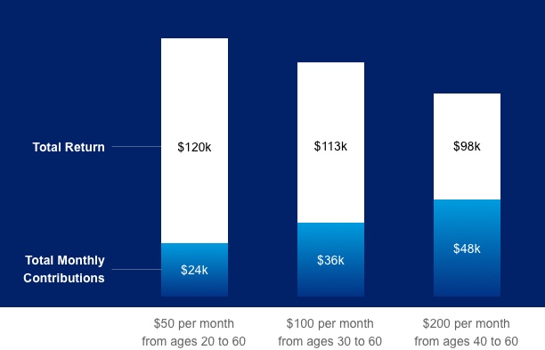 This exhibit shows a bar graph illustrating the power of compounding. The bar graph is as follows: 
						Bar 1: $50 per month is invested each month from ages 20 to 60
						White box with blue text Total Return - $120K
						Blue box with white text Total Monthly Contributions - $24K
						Bar 2: $100 per month is invested each month from ages 30 to 60
						$100 per month from ages 30-60
						White box with blue text Total Return - $113K
						Blue box with white text Total Monthly Contributions - $36K
						Bar 3: $200 per month is invested each month from ages 40-60
						White box with blue text Total Return - $98K
						Blue box with white text Total Monthly Contributions - $48K