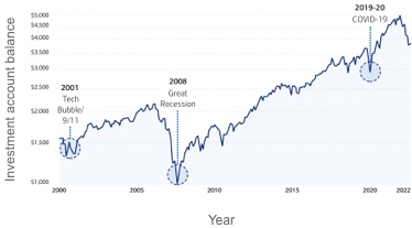 This chart illustrates times of volatility and correlation to crisis. The chart shows significant dips on the following dates: 2001 Tech Bubble/ 9/11 attacks; 2008 Great Recession; 2019-2020 COVID-19