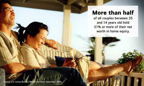 Graphic showing a photo of a couple laughing together while relaxing on the front porch of their house. The text next to it reads, "More than half of all couples between 35 and 54 years old hold 51% or more of their net worth in home equity. Source: U.S. Census Bureau, 'Wealth and Asset Ownership,' 2017."