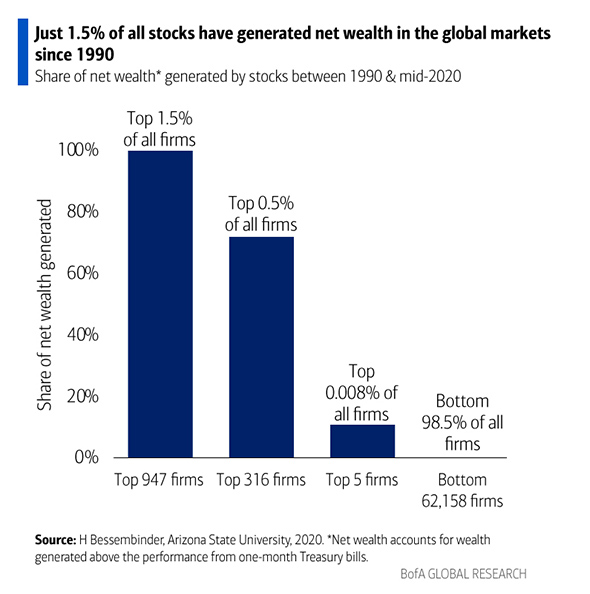 Bar graph for share of net wealth* generated by stocks between 1990 and mid-2020. First bar is labeled top 1.5% of all firms/top 947 firms and shows 100% share of net wealth generated. Second bar is labeled top 0.5% of all firms/top 316 firms and shows 72.03%. Third bar is labeled top 0.0008% of all firms/top 5 firms and shows 11.41%. Fourth bar is labeled bottom 98.5% of all firms/bottom 62,158 firms and shows 0%. Source: H Bessembinder, Arizona State University 2020, *net wealth accounts for wealth generated above the performance from one-month Treasury bills. Chart created by BofA Global Research.