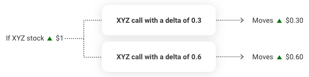 A chart shows a call with a higher delta moves more than a call with a lower delta if the underlying stock price increases.