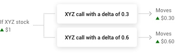 A chart shows a call with a higher delta moves more than a call with a lower delta if the underlying stock price increases.