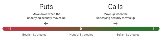 The Delta value range of -1 to +1, with put strategies on the left in red and call strategies on the right in green.