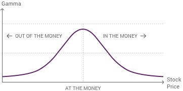 A graph shows Gamma increases as an option gets closer to the strike price and decreases as it moves more into the money.