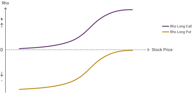 A graph shows options with more days to expire will see a greater increase in Vega as the underlying nears the strike price.