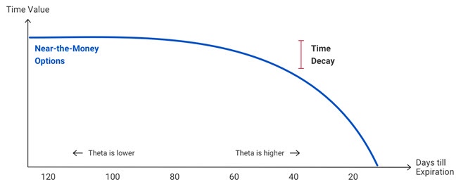 A line chart shows Theta, with option value decreasing more quickly with time until it reaches $0 on the day of expiration.