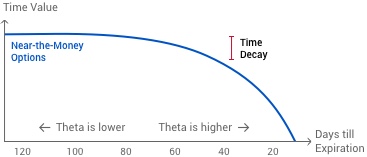 A line chart shows Theta, with option value decreasing more quickly with time until it reaches $0 on the day of expiration.