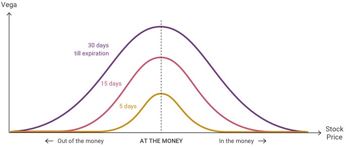 A graph shows options with more days to expire will see a greater increase in Vega as the underlying nears the strike price.