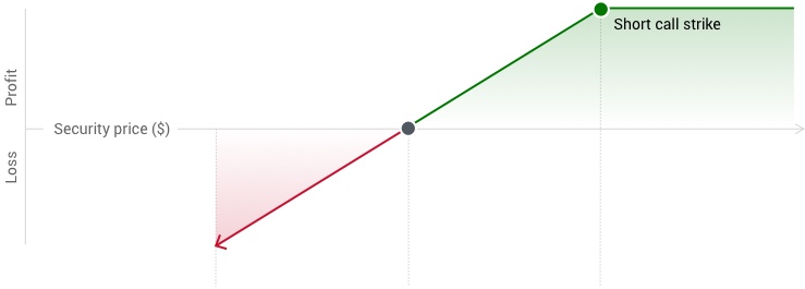 Graph shows strategy profits as underlying price increases and loses profit as it decreases. Max profit is capped.