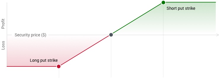 Graph shows strategy profits as the underlying price increases and loses profit as it decreases. Max profit and max loss are capped.