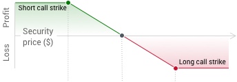 Graph shows strategy profits as the underlying price increases and loses profit as it decreases. Max profit and max loss are capped.