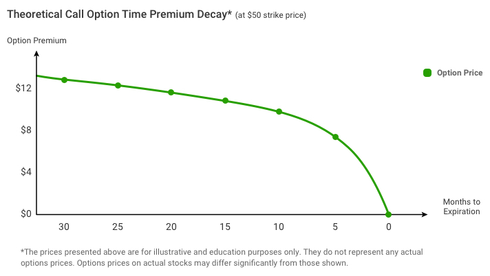 What is Time On Options?: Erosion Vs. Delta Effect