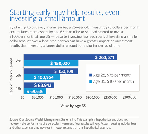 Investing Early Vs Late Chart