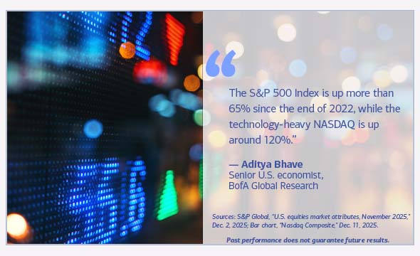 The S&P 500 Index is up more than 65% since the end of 2022, while the technology-heavy NASDAQ is up around 120%.