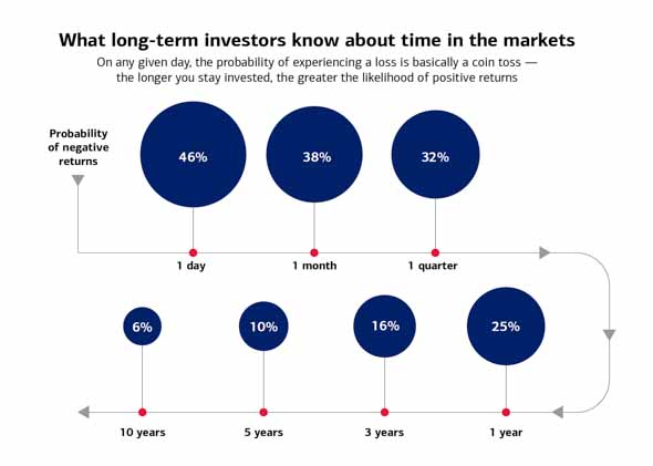 What long-term investors know about time in the markets. On any given day, the probability of experiencing a loss is basically a coin toss - the longer you stay invested, the greater the likelihood of positive returns. There is a decreasing probability that an investment that tracks the S&P 500 will suffer negative returns the longer you stay invested. In fact, when you invest for 1 day, your probability of negative returns is 46 percent; for 1 month it's 38 percent; for 1 quarter it's 32 percent; for 1 year it's 25 percent; for 3 years it's 16 percent; for 5 years it's 10 percent; and if you remain invested for 10 years your probability of negative returns is only 6 percent.